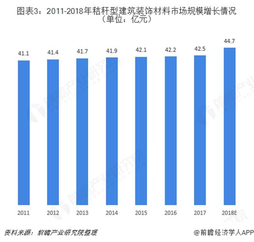图表3:2011-2018年秸秆型建筑装饰材料市场规模增长情况(单位:亿元)